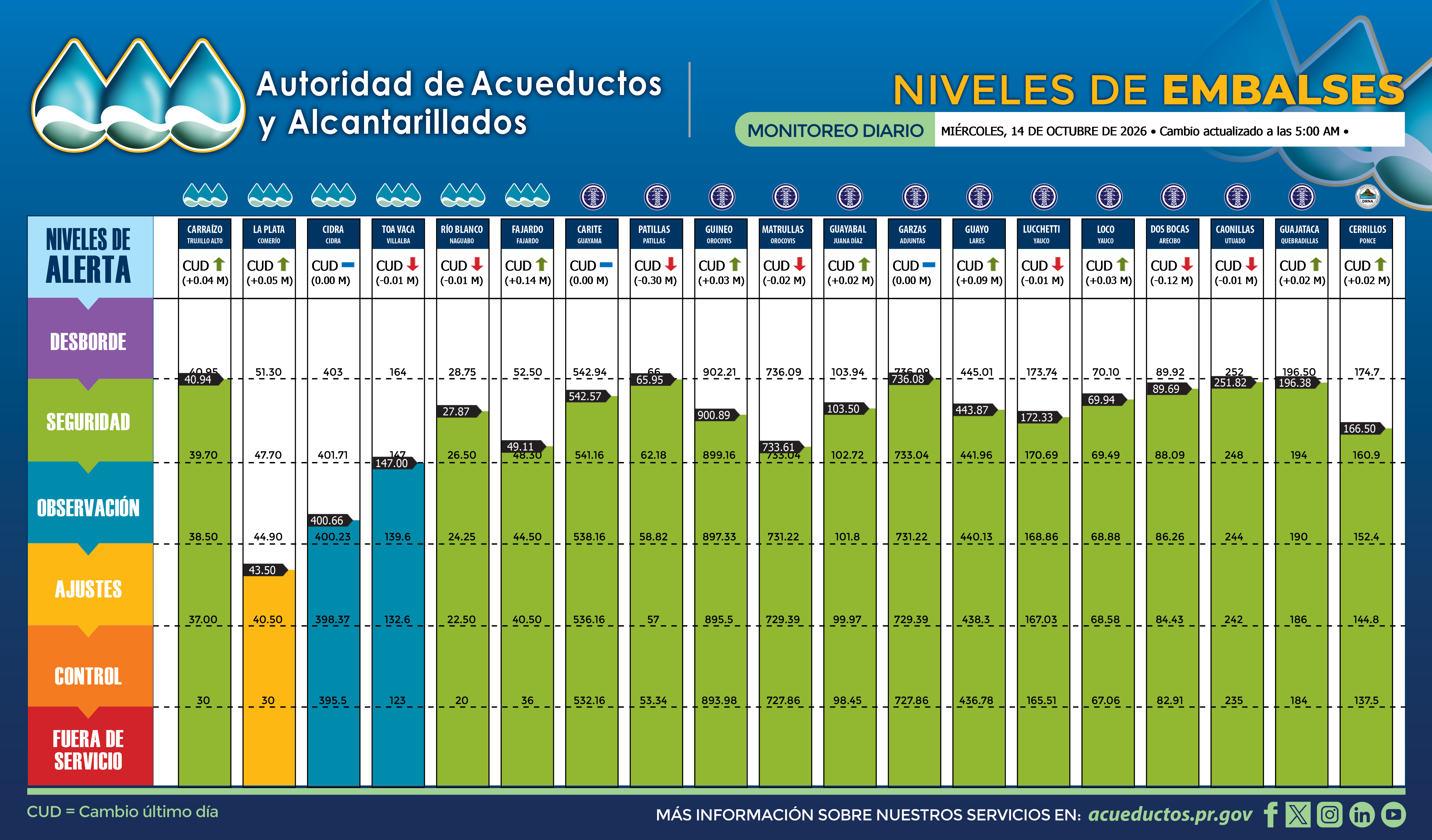 Gráfico oficial de niveles de embalses publicado por la AAA el 14 de octubre de 2026